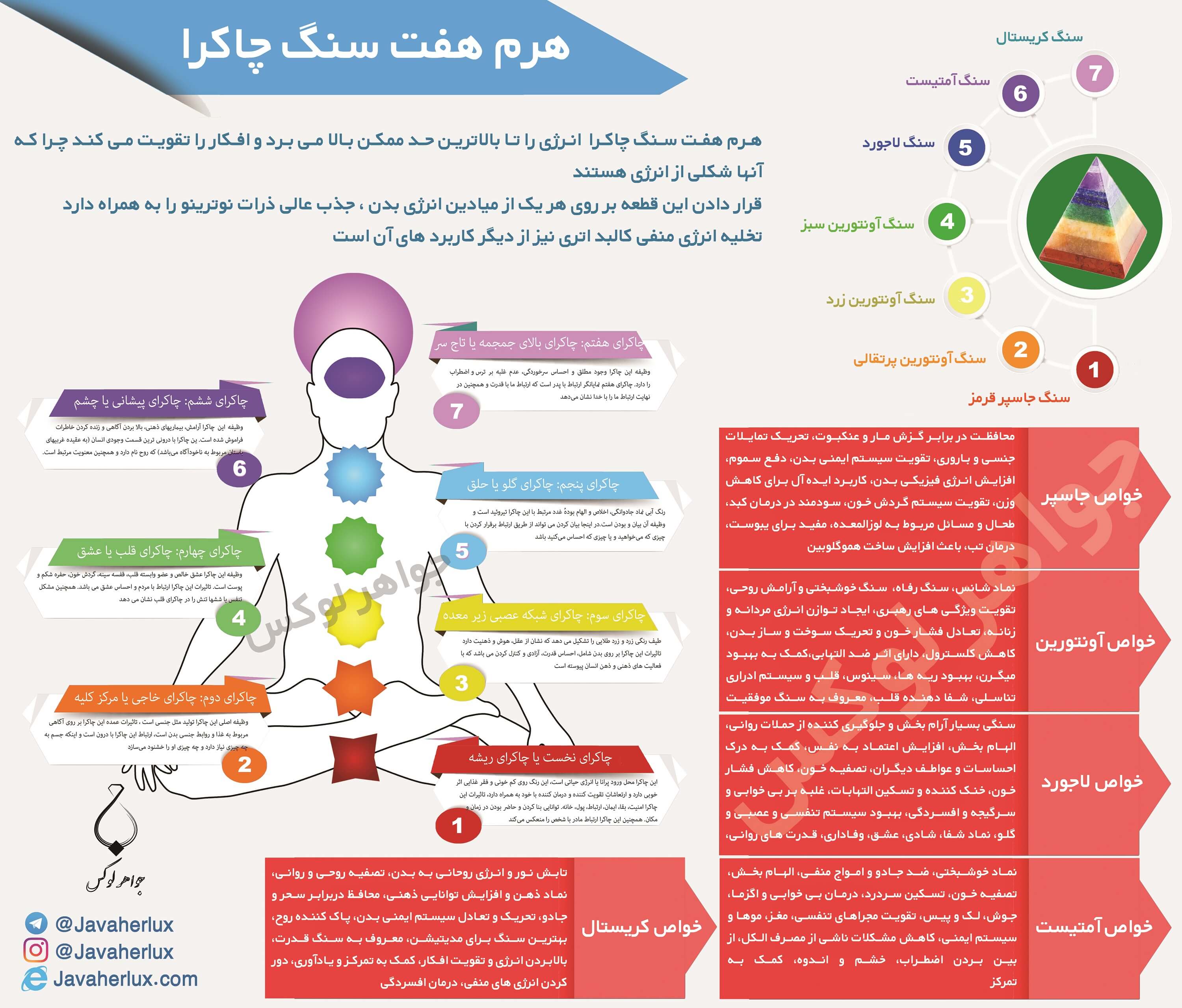 اینفوگرافیک هرم هفت سنگ چاکرا
